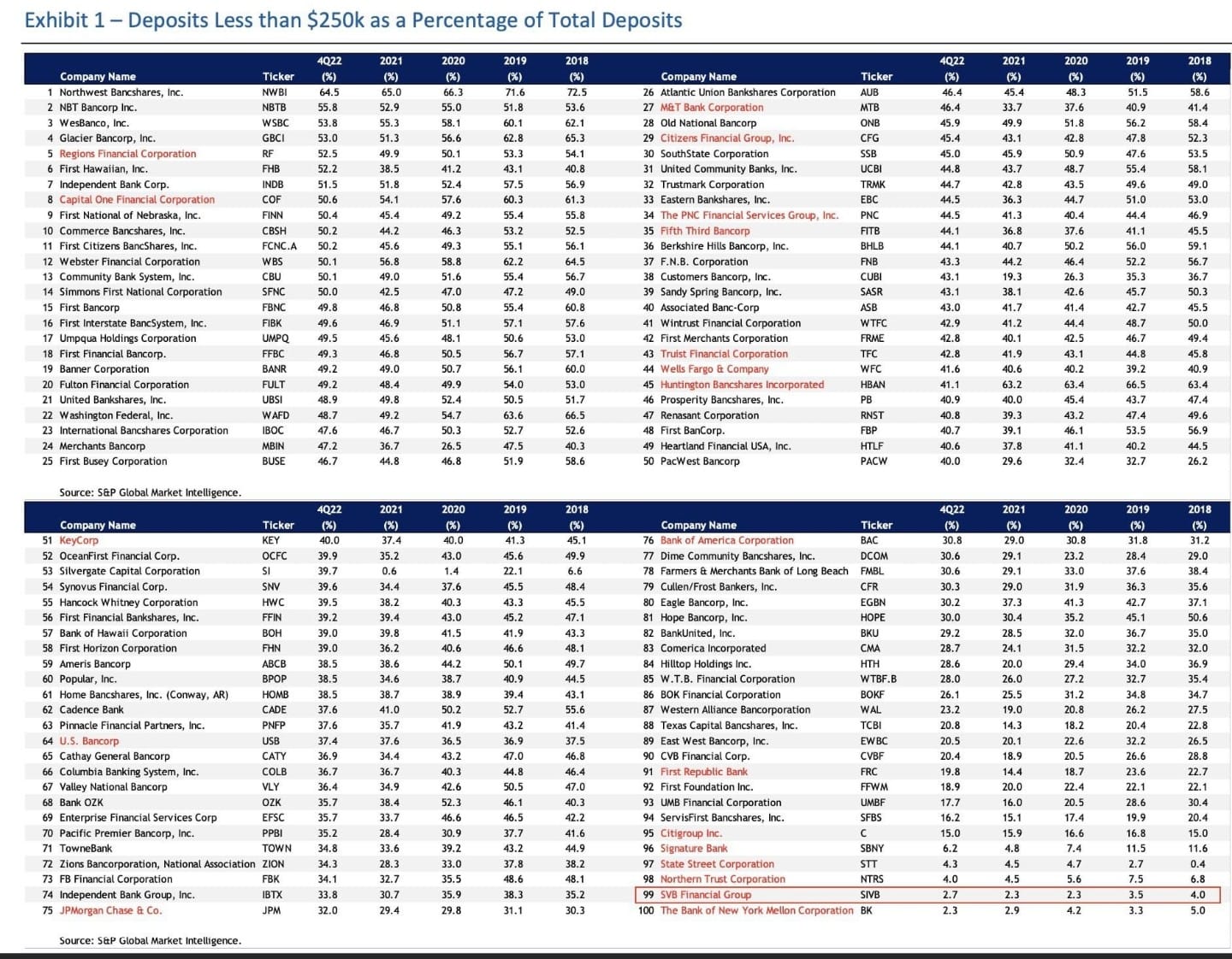 Banks deposits over the 0K FDIC limit, uninsured