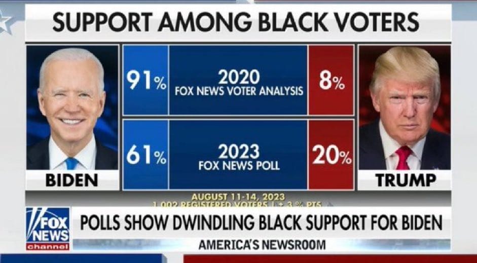 Trump support among black voters, 2024 vs. 2020