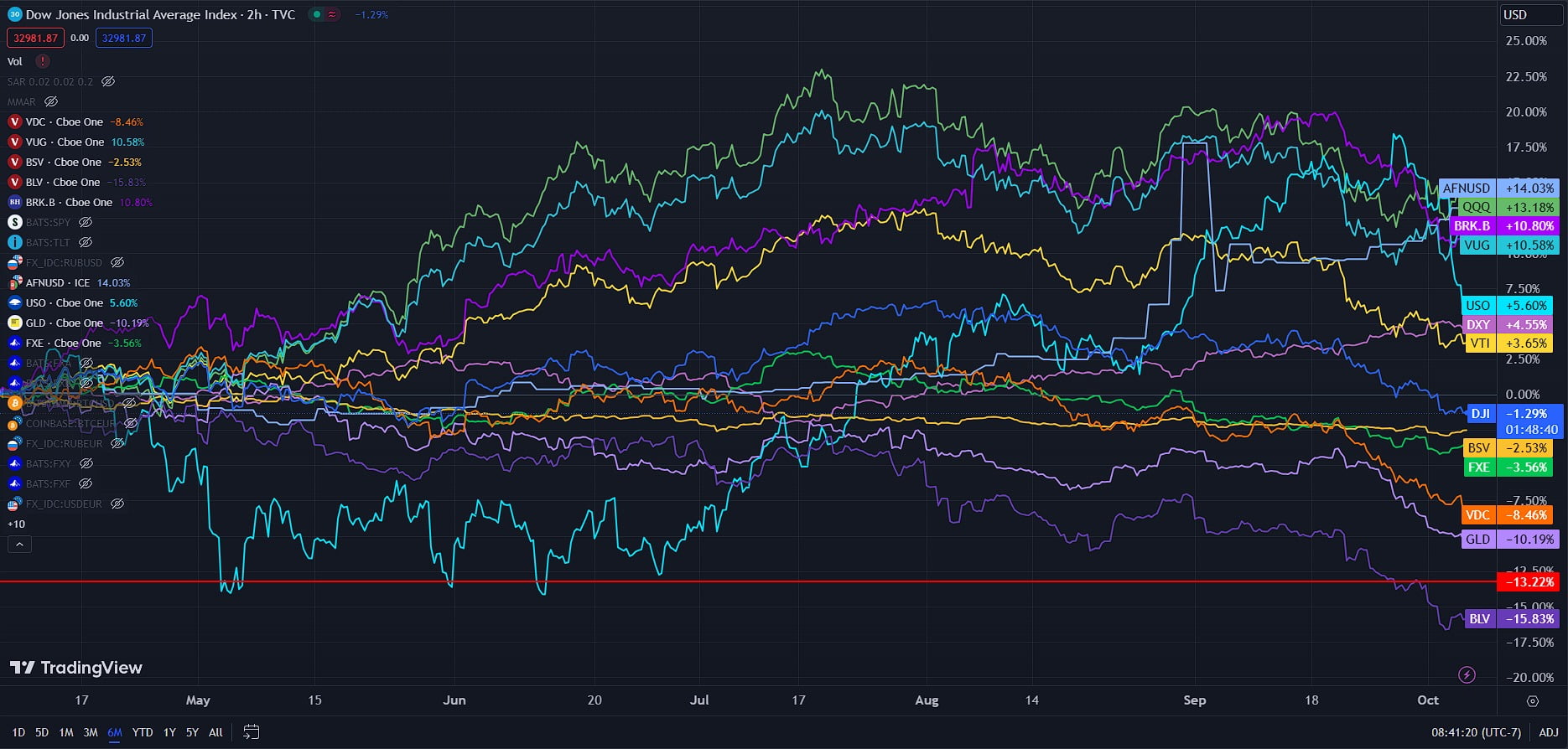 On a 6 month timescale, the Afghani (AFNUSD) as...