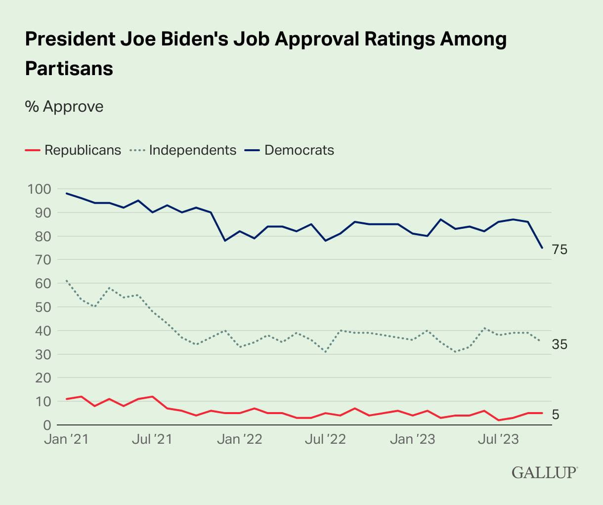 Biden approval is collapsing among Democrats, down to 75...