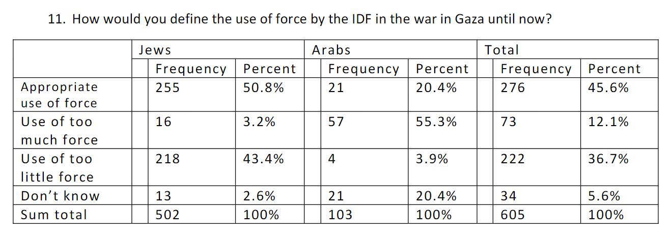 94.2% of Israeli Jews believe Israeli forces used appropriate...