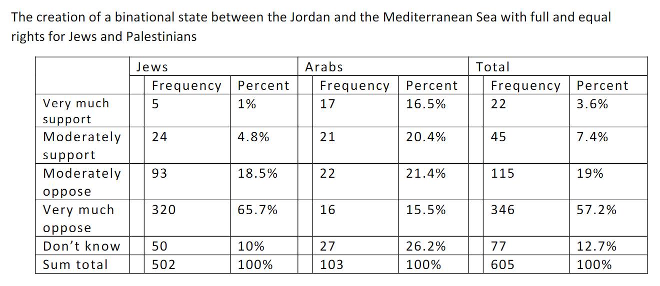 84.2% of Israeli Jews oppose a binational Israeli state...