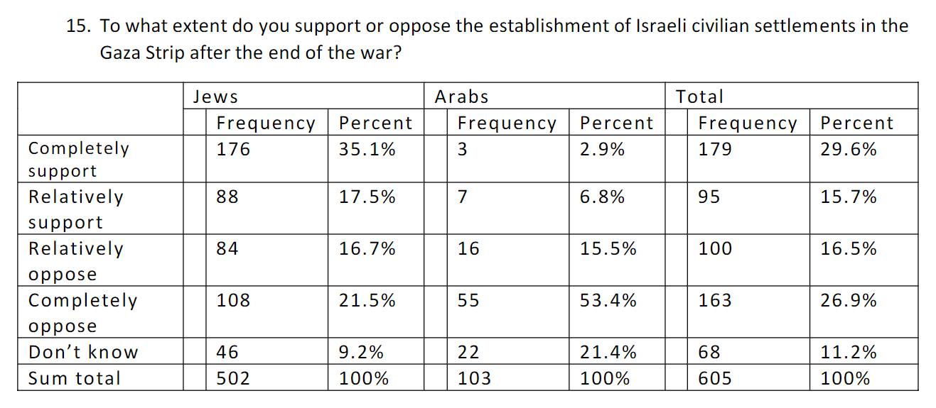 52.6% of Israeli Jews support establishing Israeli civilian settlements...