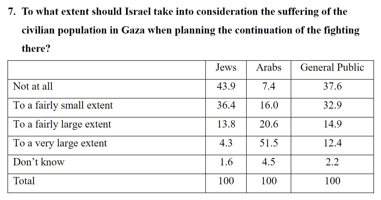80.3% of Israeli Jews believe Israel should to a...
