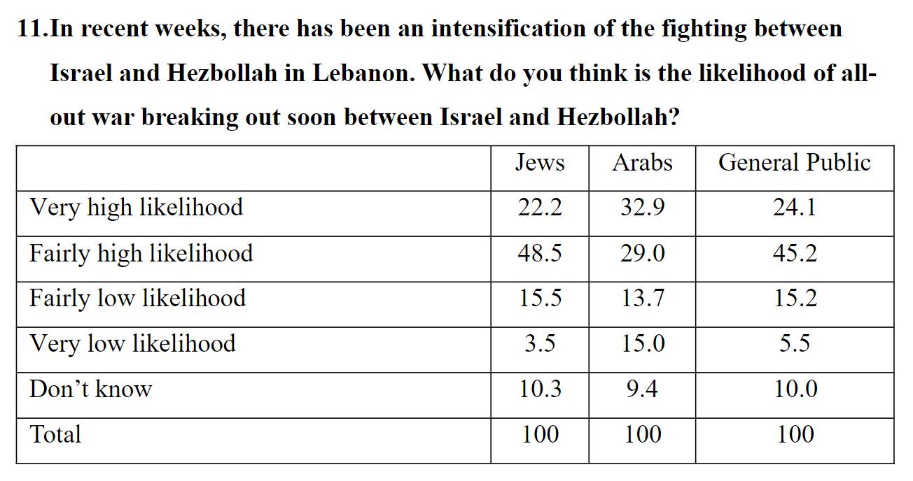 70.7% of Israeli Jews think it's likely that war...