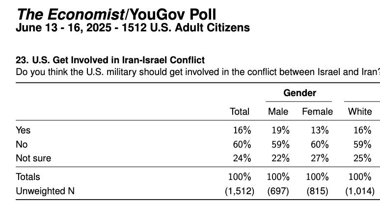A mere 18% of Americans support threatening Iran with...