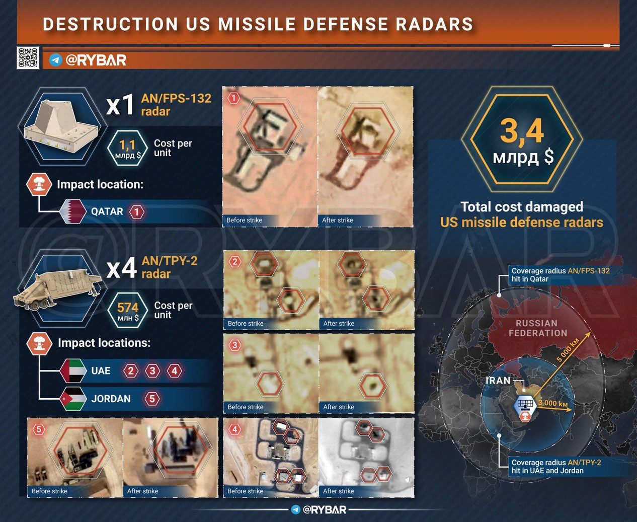 Iranian destruction of US missile defense radars