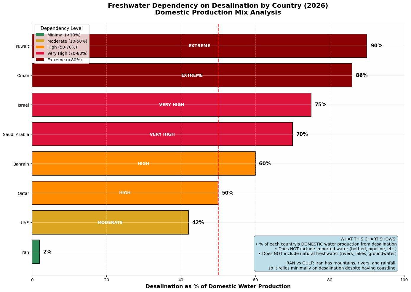 Freshwater dependency on desalination by country