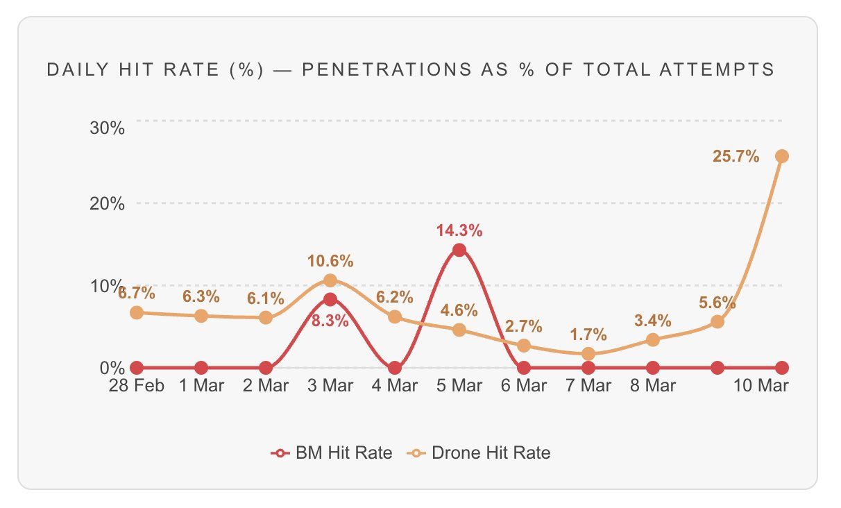 Daily hit rate %, UAE