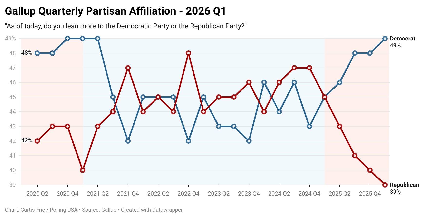 Gallup quarterly partisan affiliation, 2026 Q1