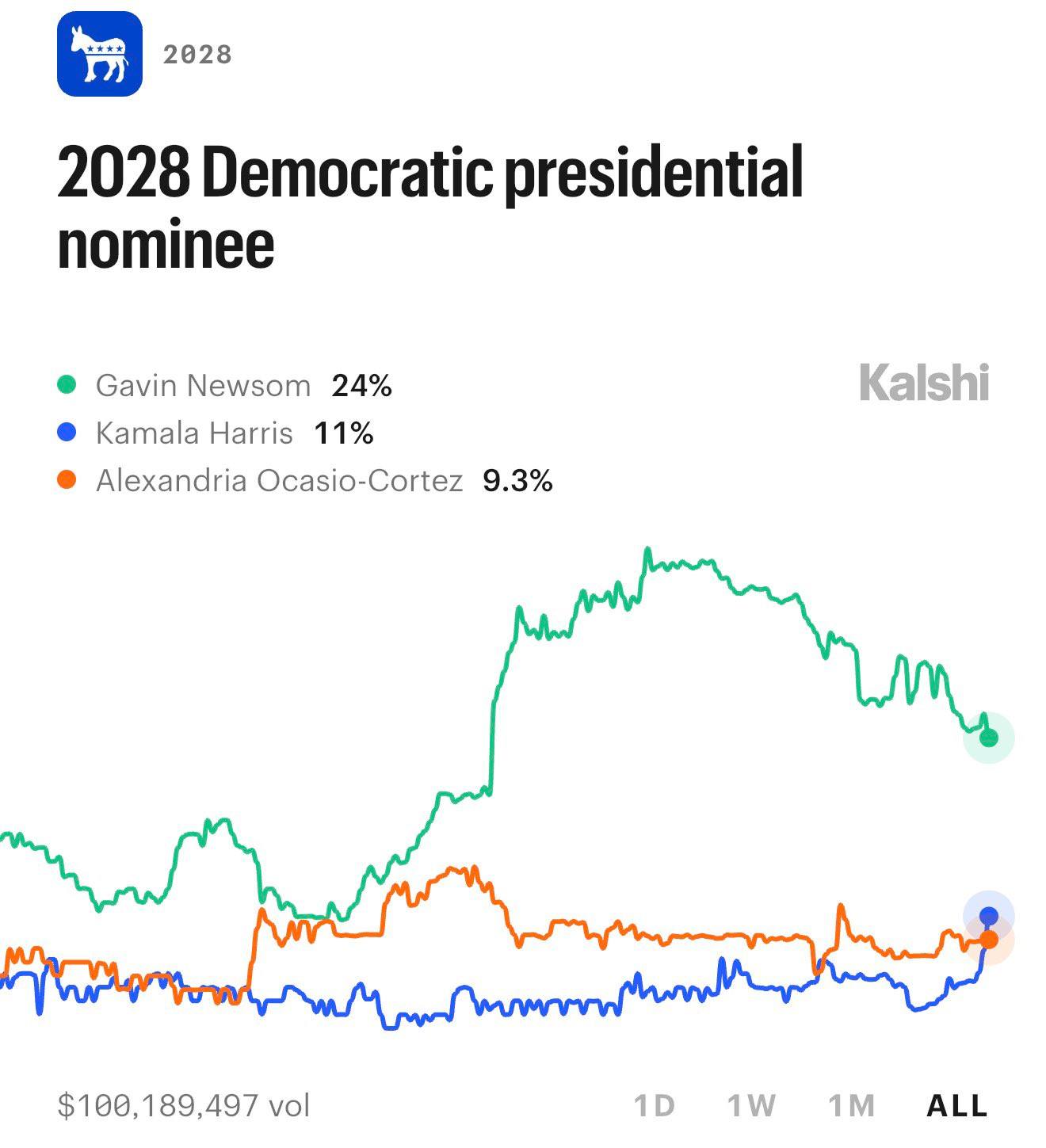 Cackles is at 11% and rising