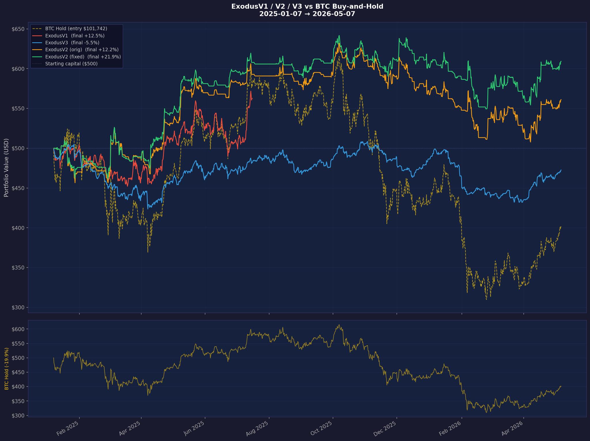 ExodusV1/V2a/V2b/V3 vs. BTC Hold