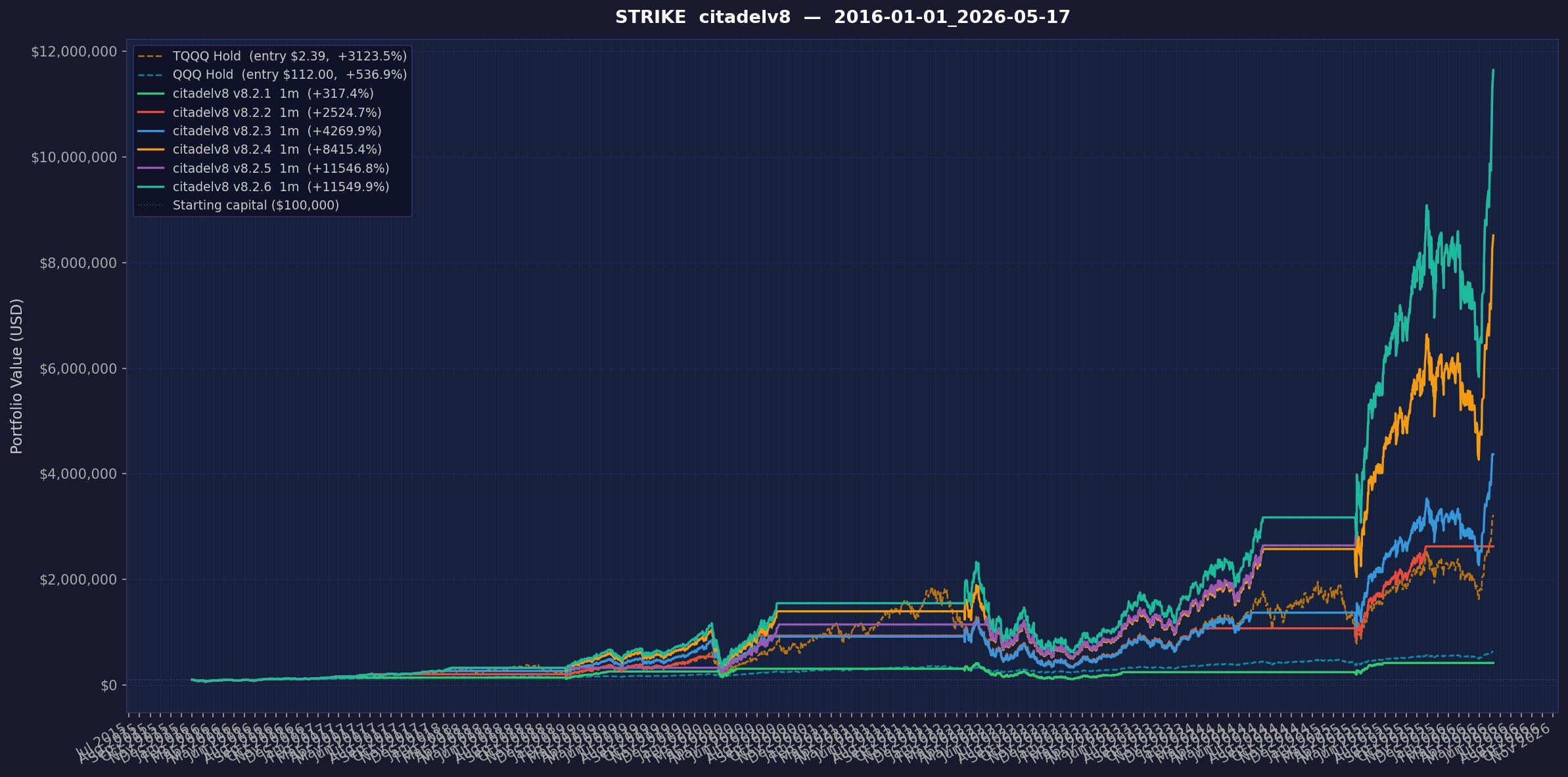 Citadel v8.2.5 and v8.2.6 annualized to 60.92% and 60.93%