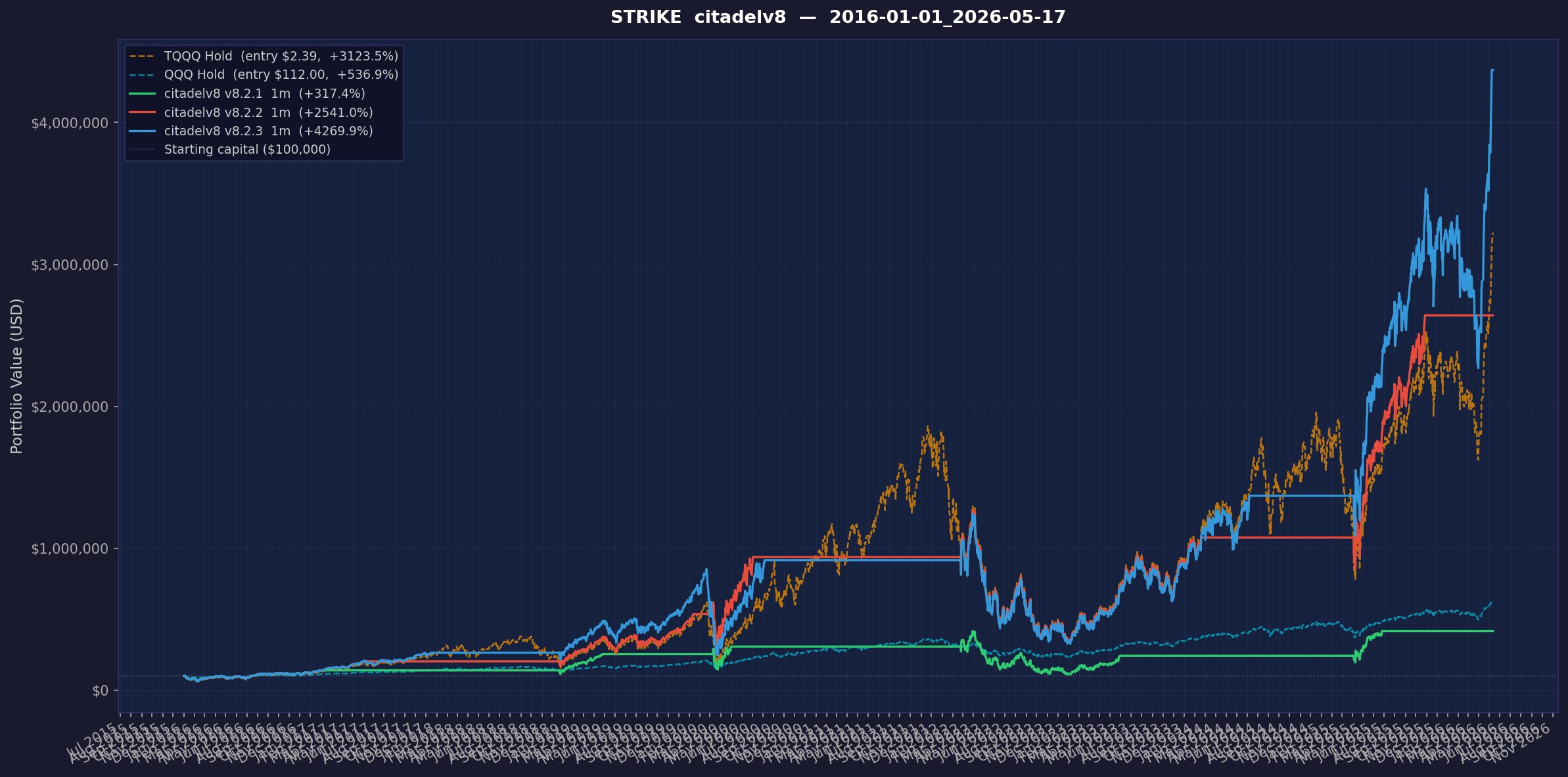 Citadel v8.2.3 annualized to 45.90%