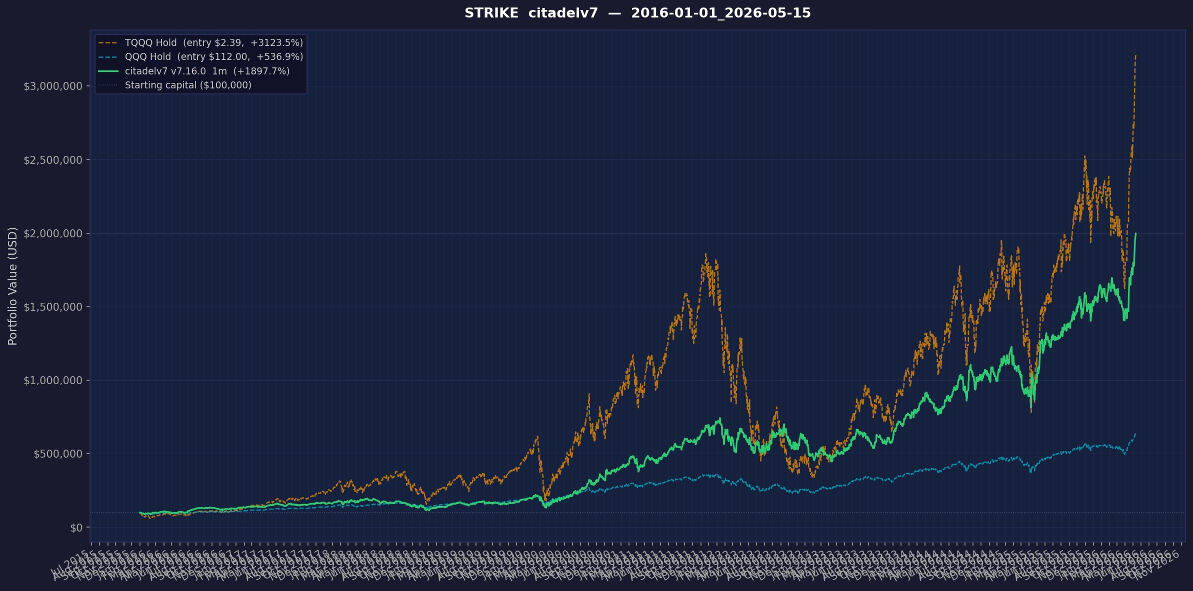 Citadel v7.16.0 annualized to 34.91%