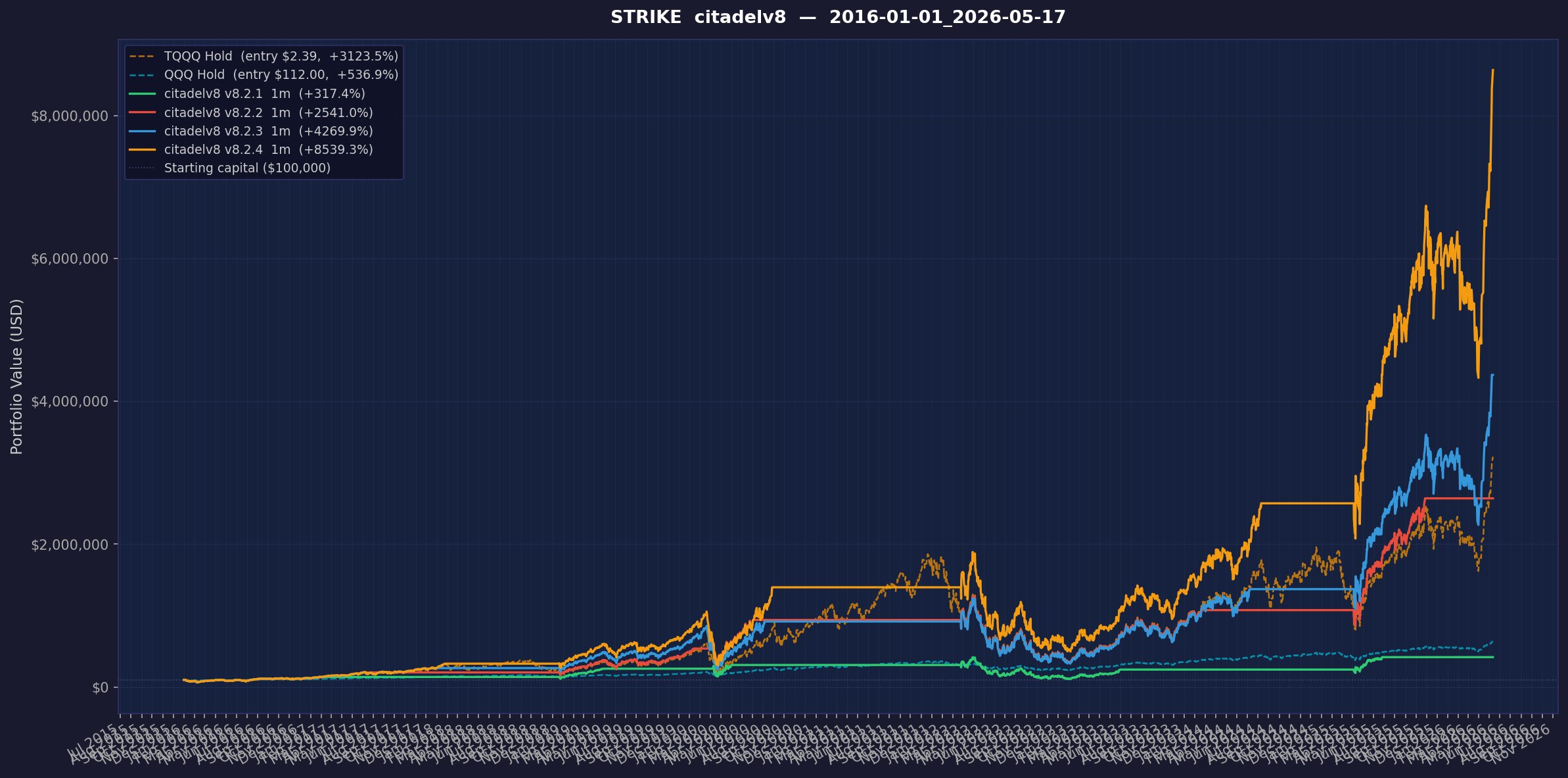Citadel v8.2.4 annualized to 56.19%