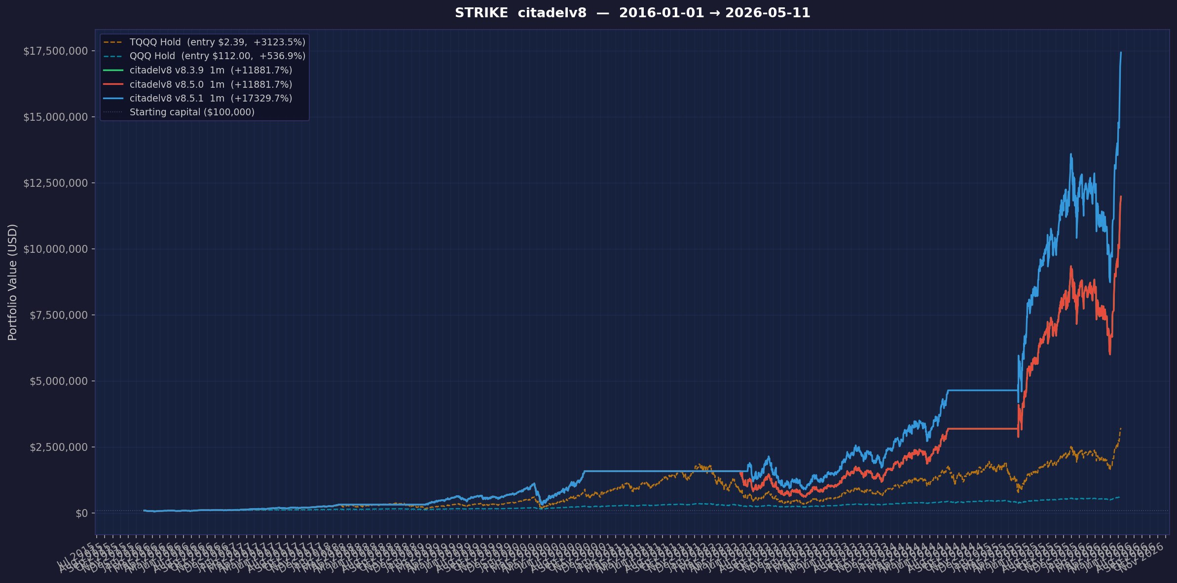 Citadel v8.5.1 annualized to 67.54%