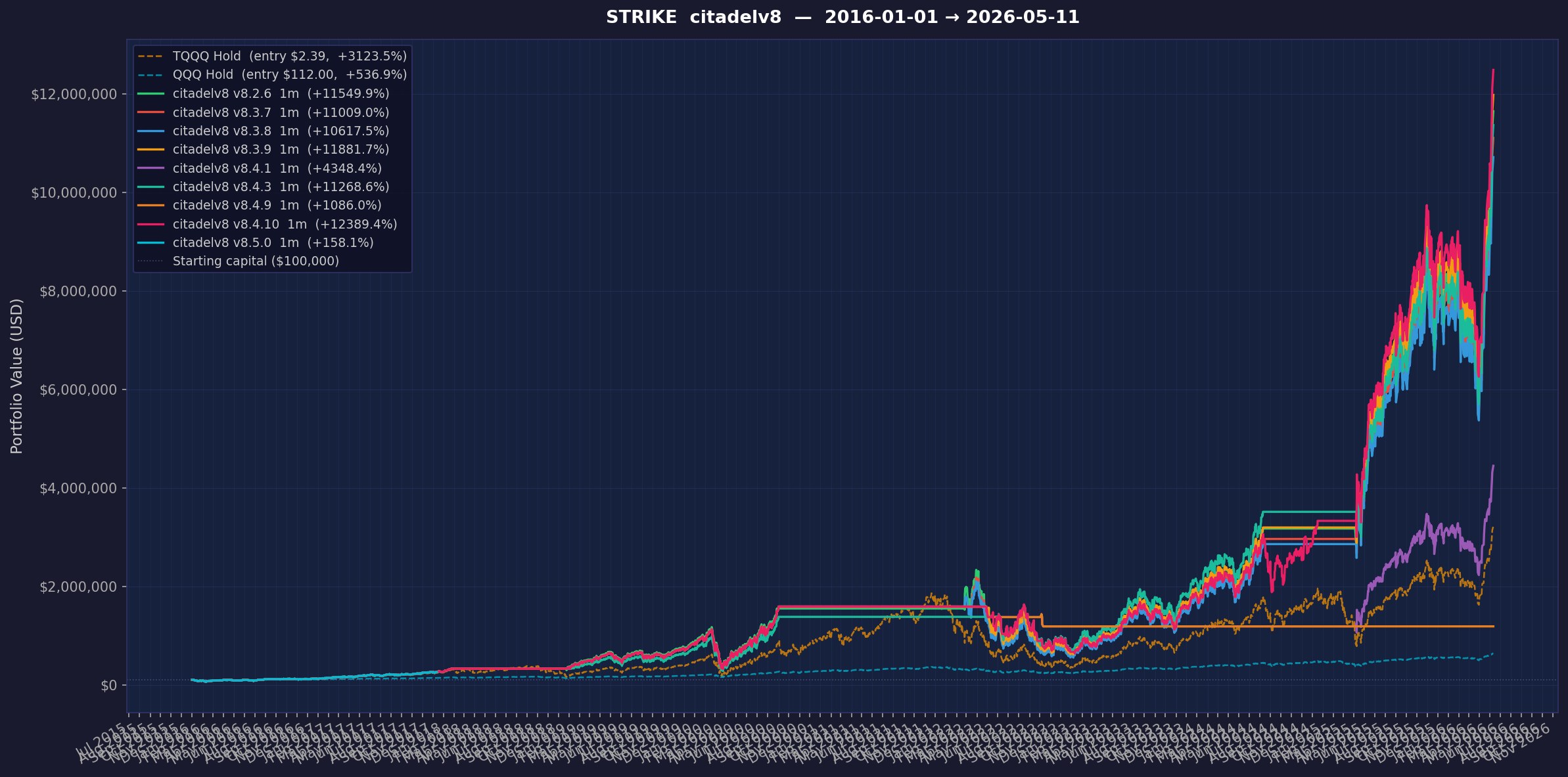 Citadel v8.4.10 annualized to 62.05%