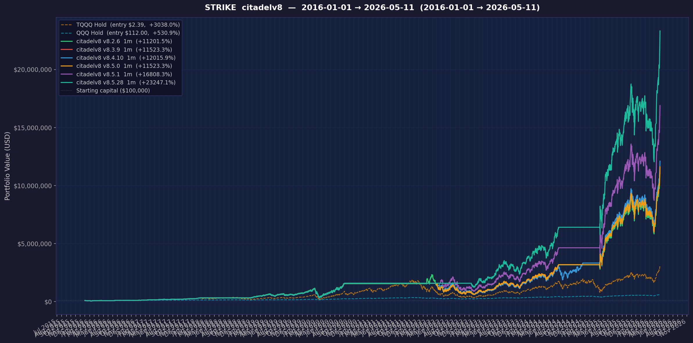 Citadel v8.5.28 annualized to 72.51%