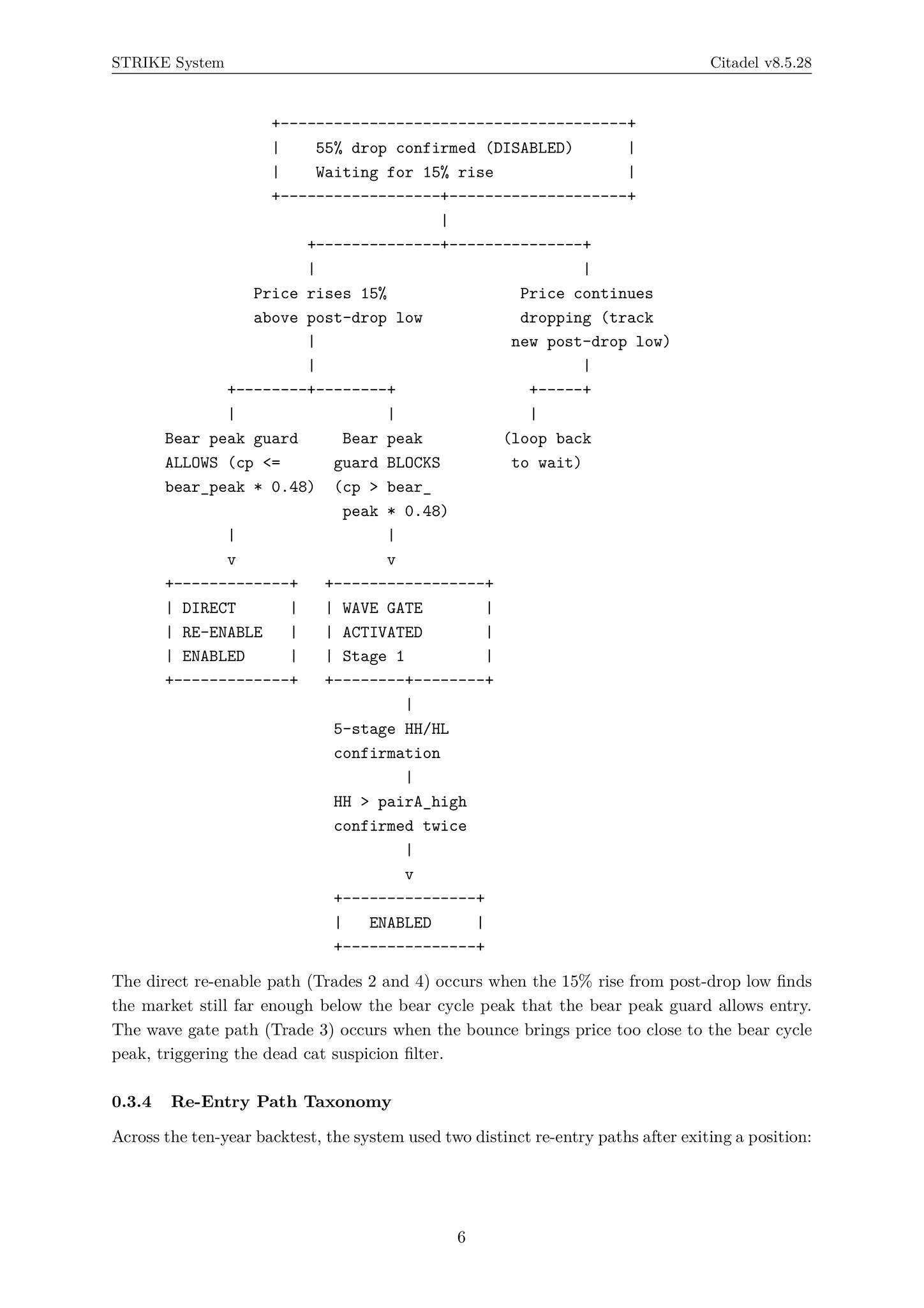 Citadel v8.5.28: Timing Bear Market Recoveries via Progressive Wave...