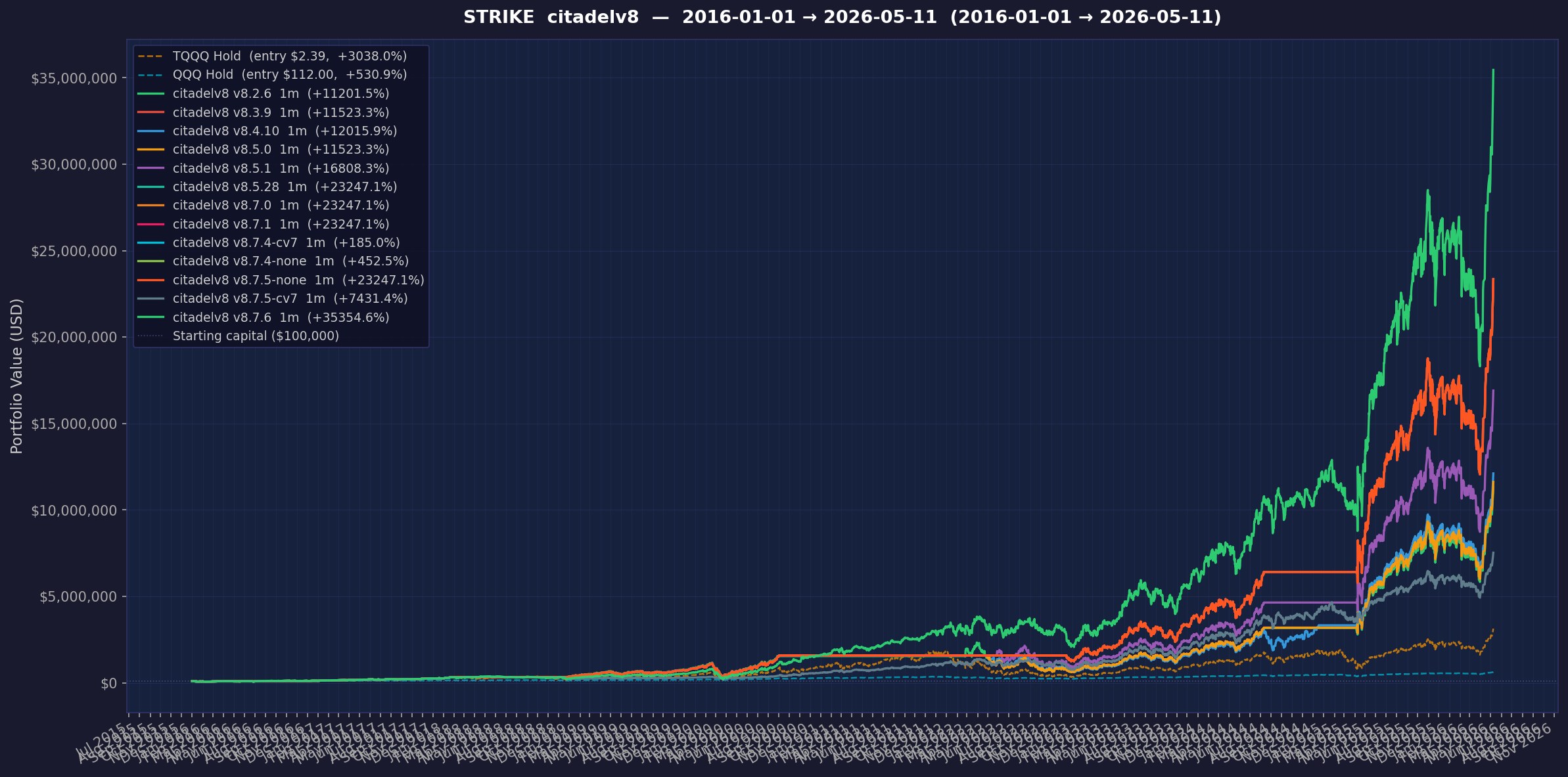 Citadel v8.7.6 annualized to 79.87%