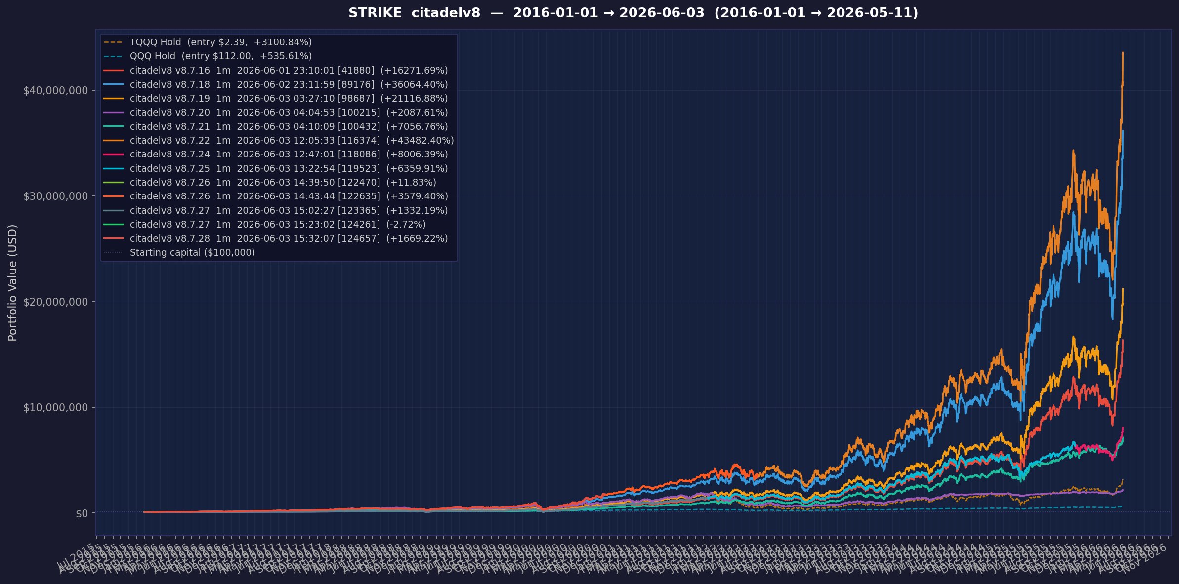 Citadel v8.7.22 annualized to 83.62%