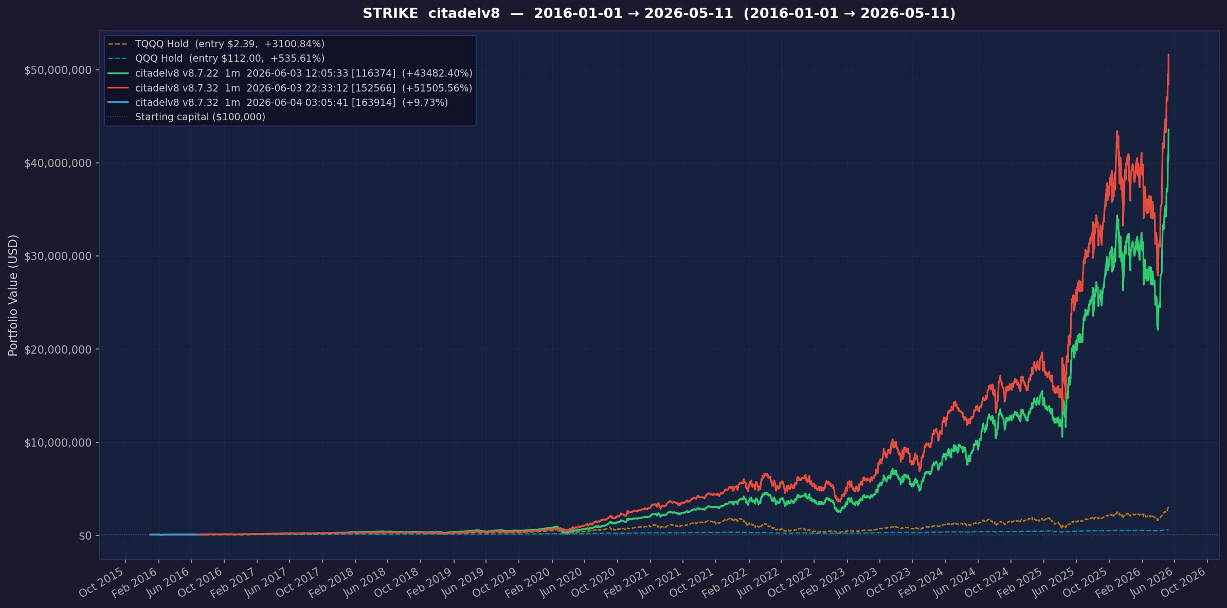 Citadel v8.7.32 annualized to 86.89%