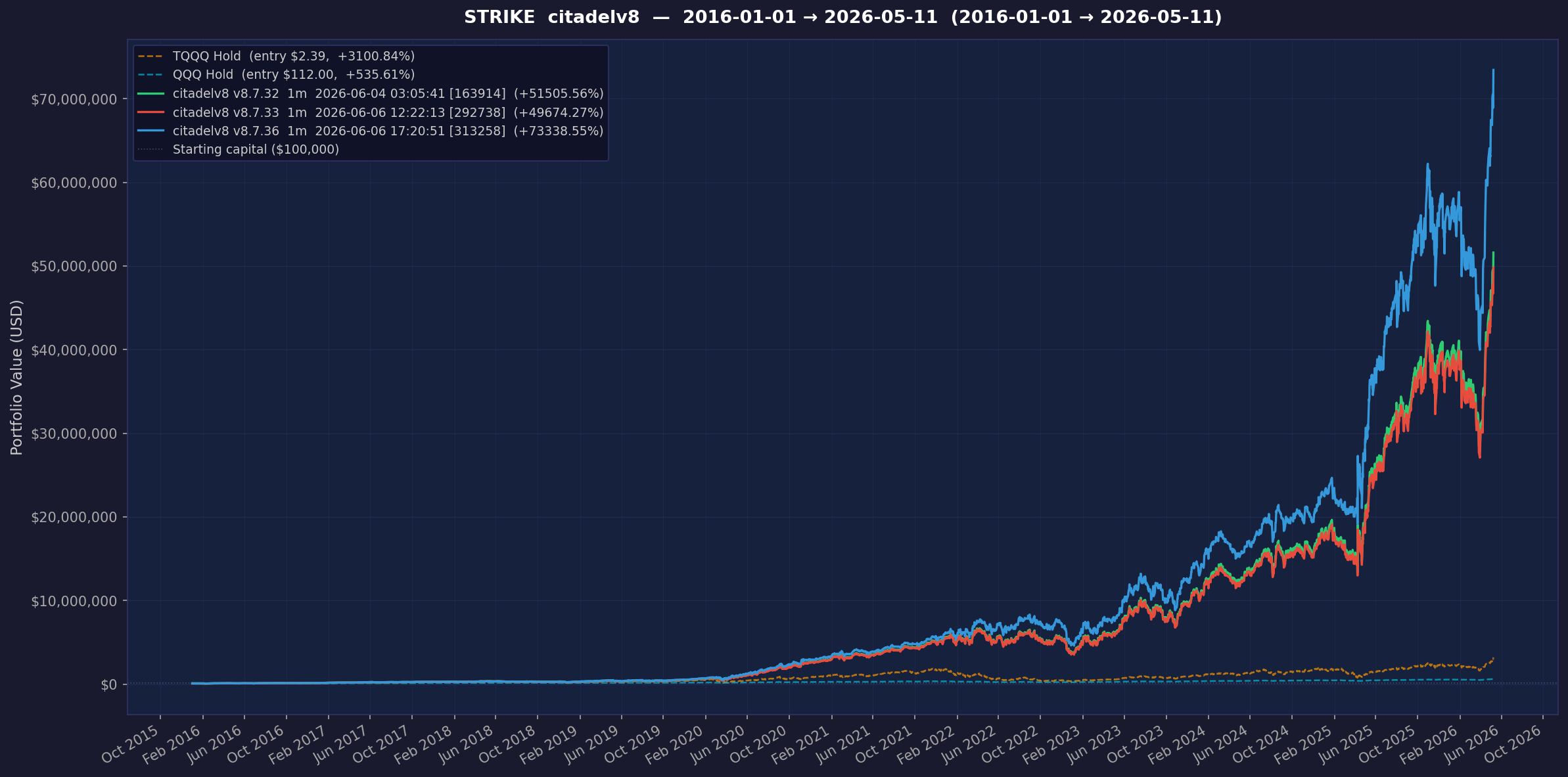 Citadel v8.7.36 annualized to 93.46%