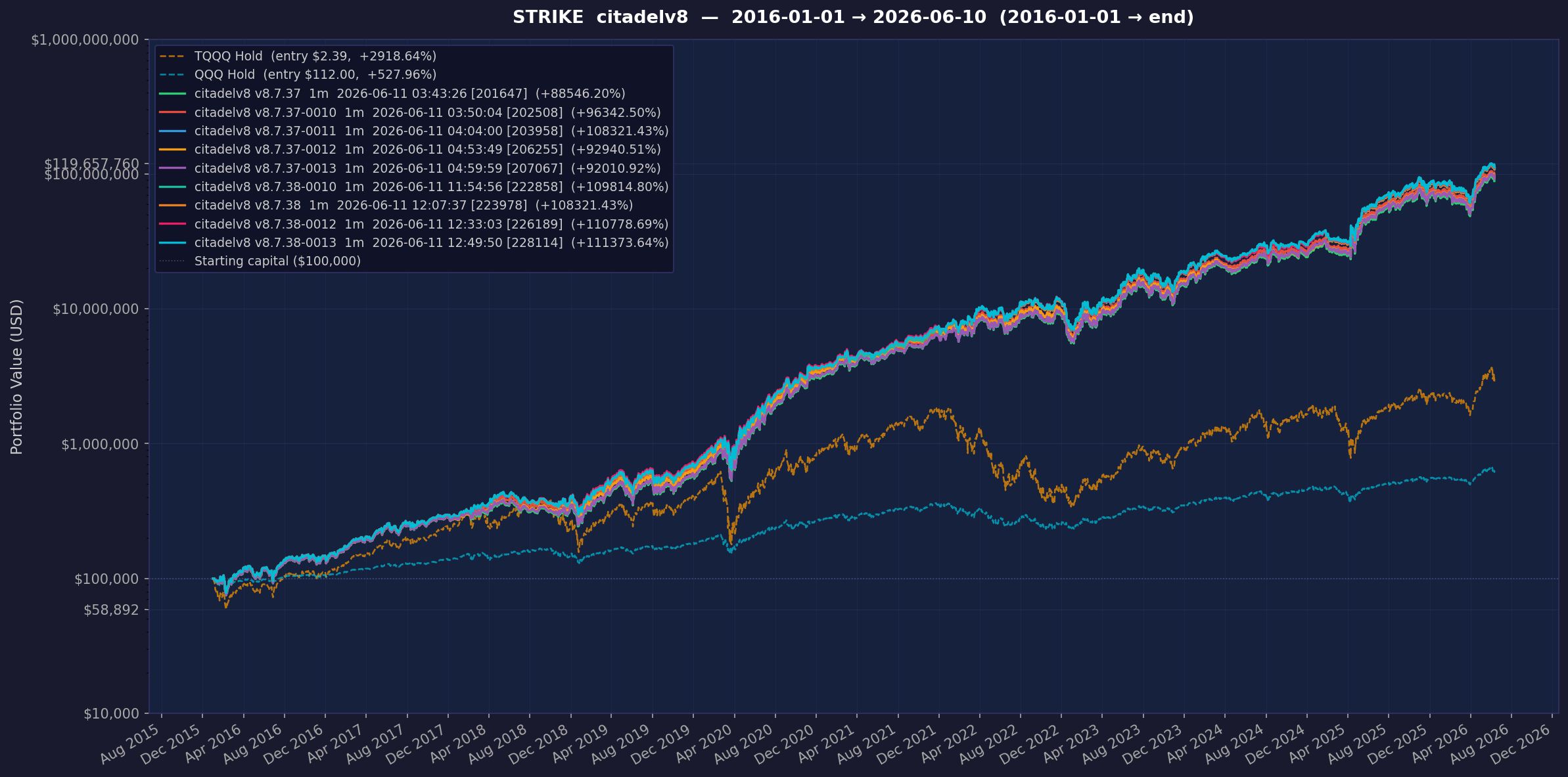 Citadel v8.7.38-0013 annualized to 101.71%