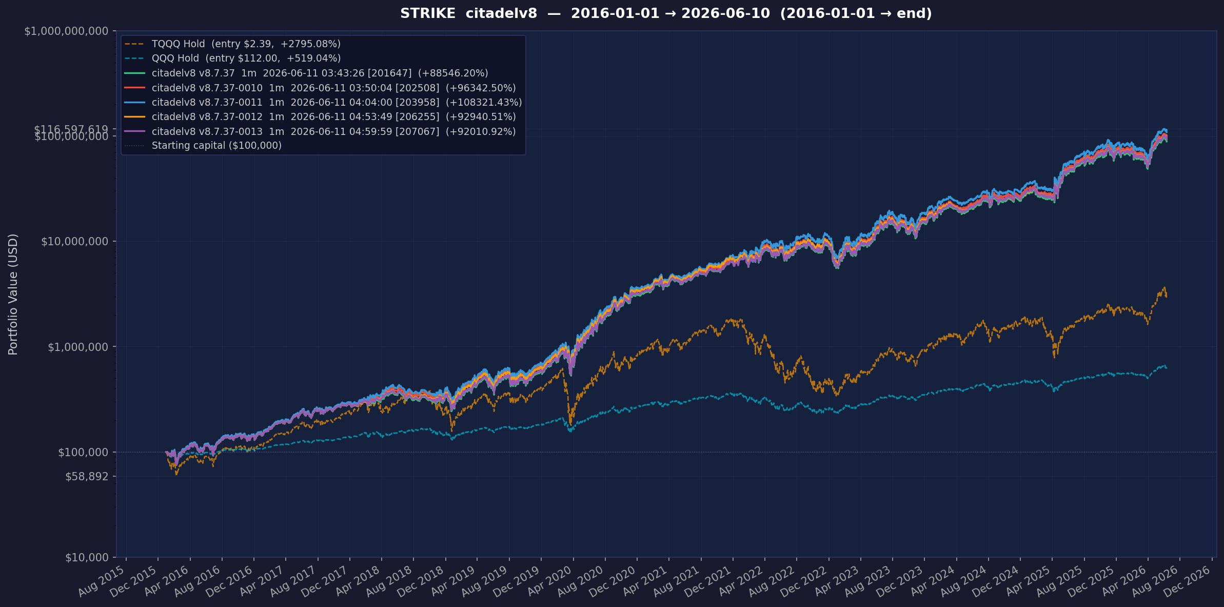 Citadel v8.7.37-0011 annualized to 101.15%