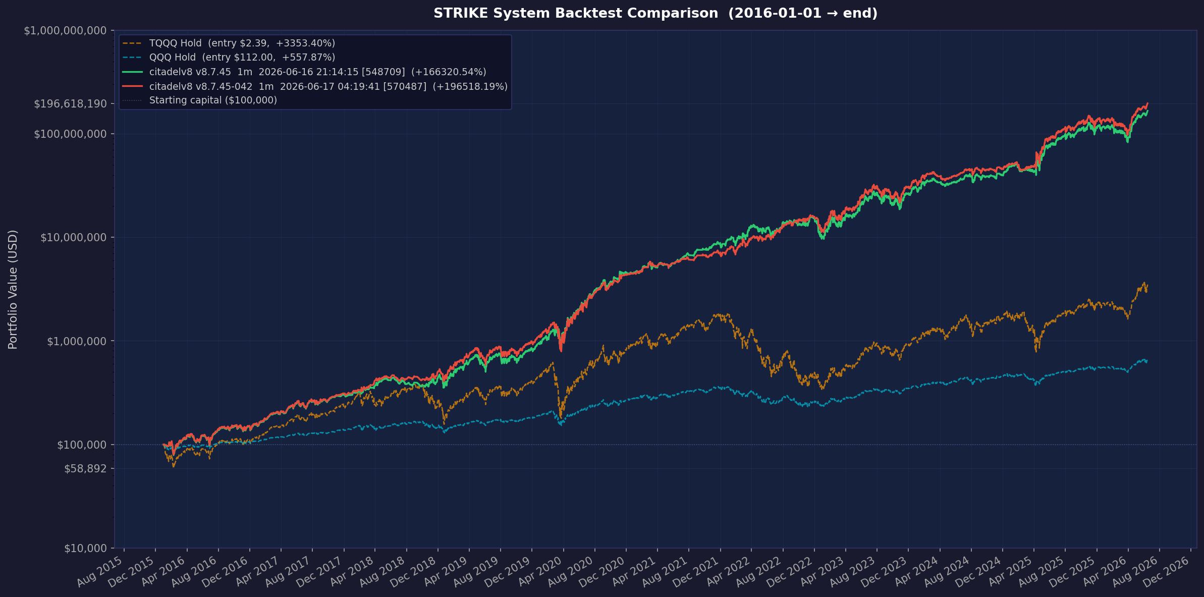 Citadel v8.7.45-042 annualized to 106.54%