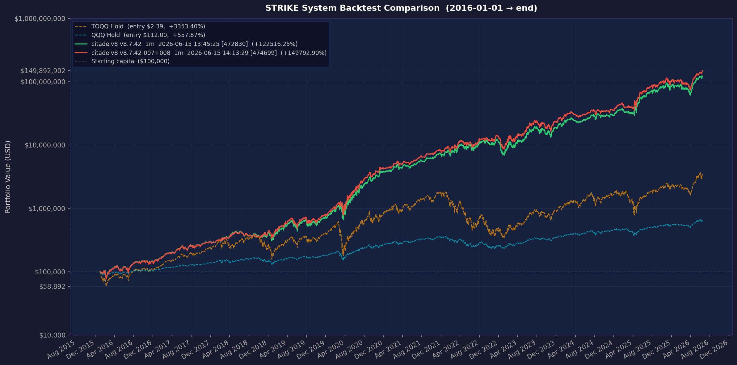 Citadel v8.7.42-007+008 annualized to 101.25%