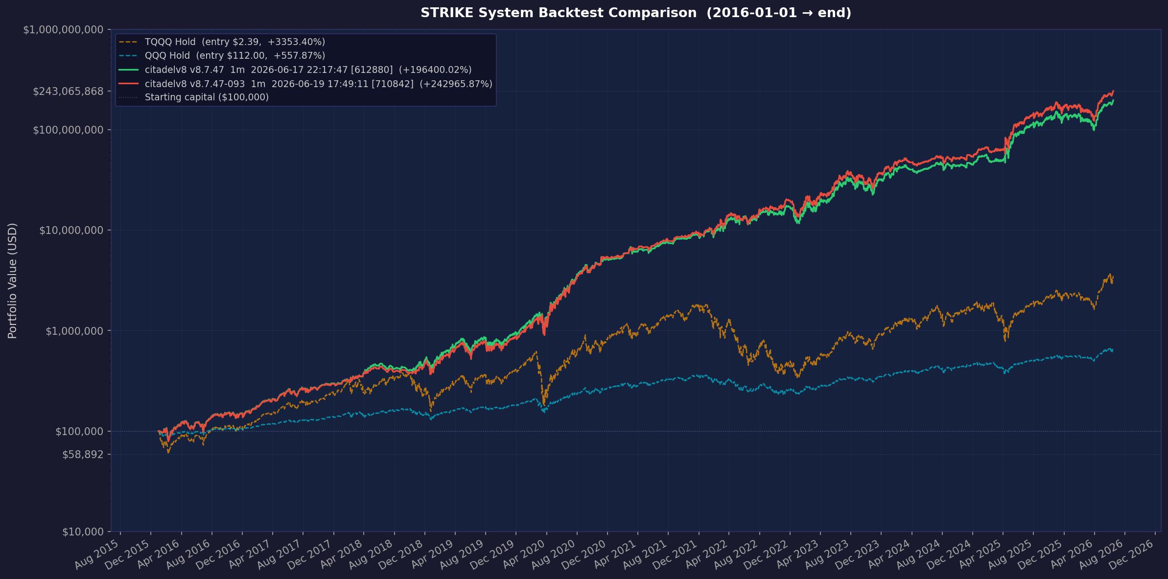 Citadel v8.7.47-093 annualized to 110.77%