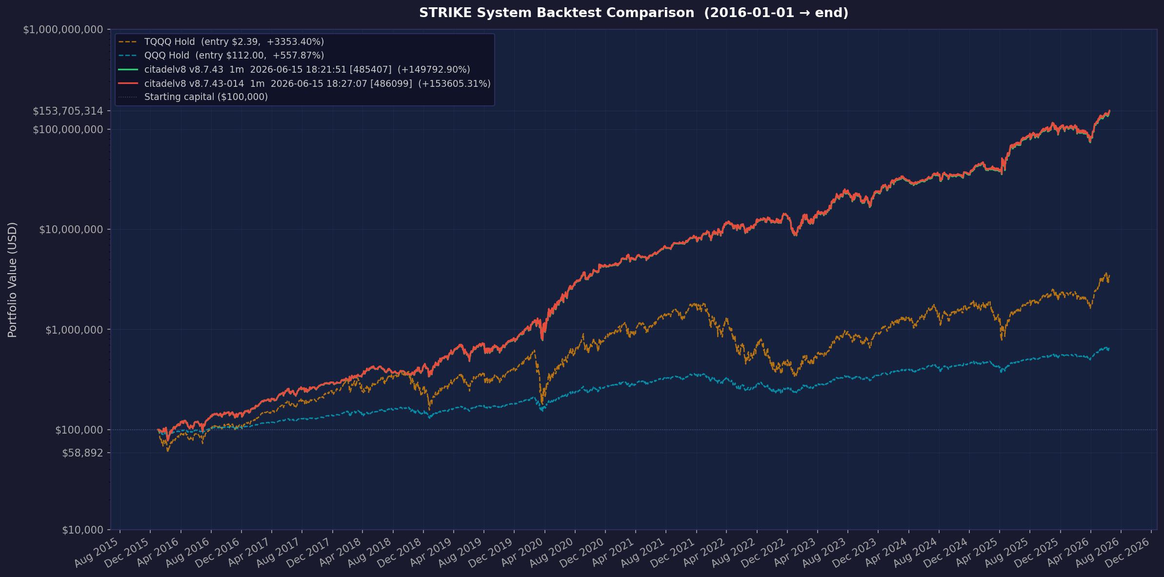 Citadel v8.7.43-014 annualized to 101.73%