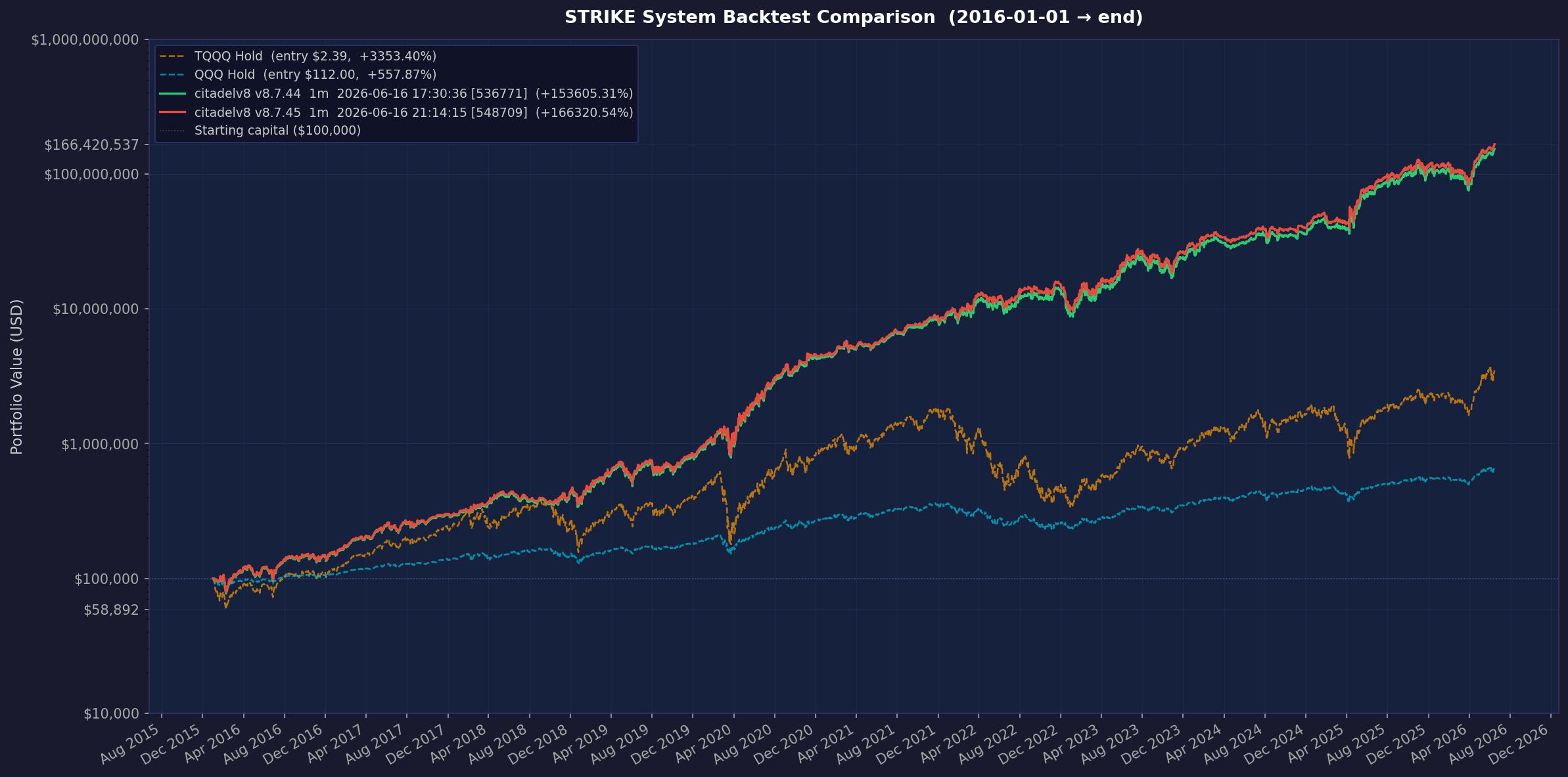 Citadel v8.7.45 annualized to 103.27%