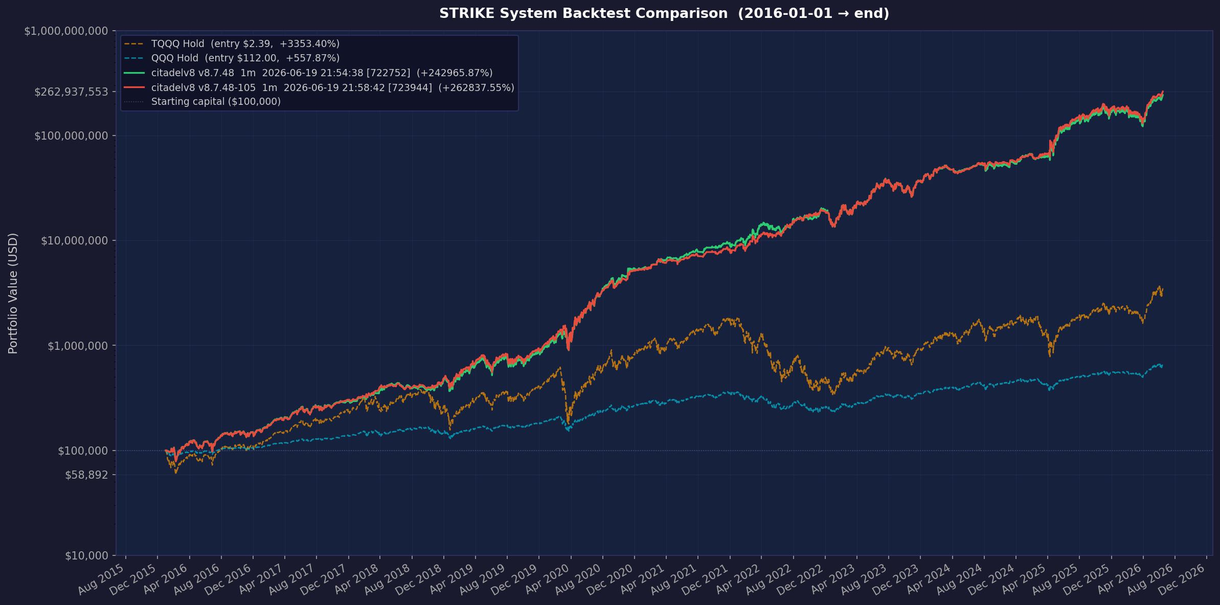 Citadel v8.7.48-105 annualized to 112.36%