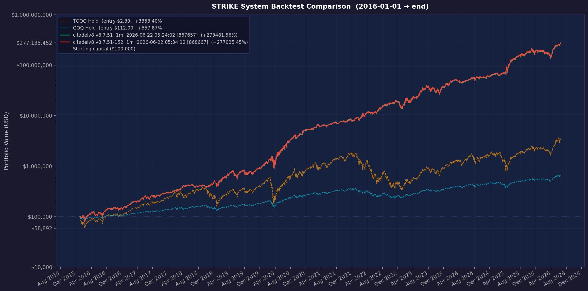 Citadel v8.7.51-152 annualized to 113.43%