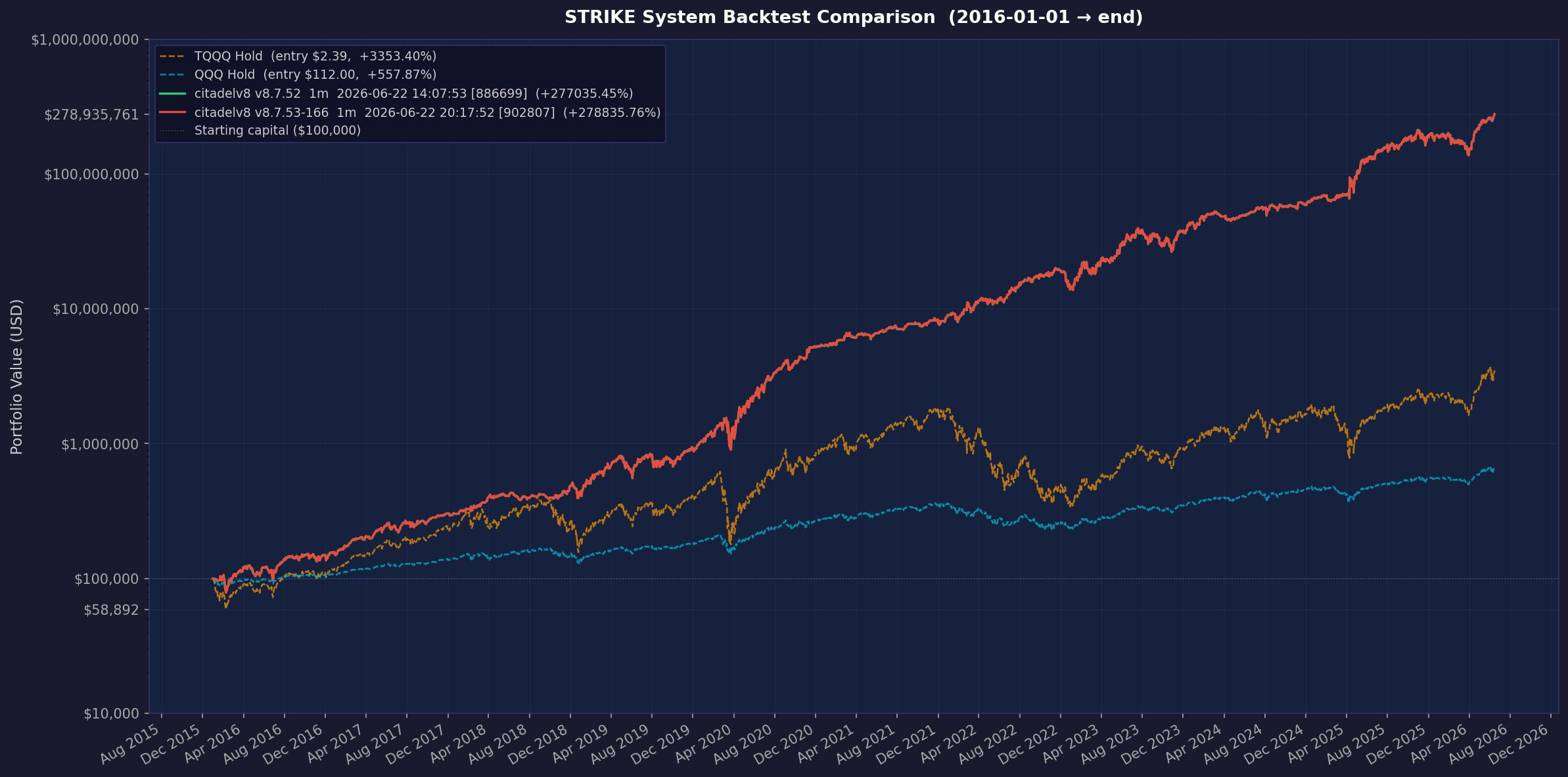 Citadel v8.7.53-166 annualized to 113.56%