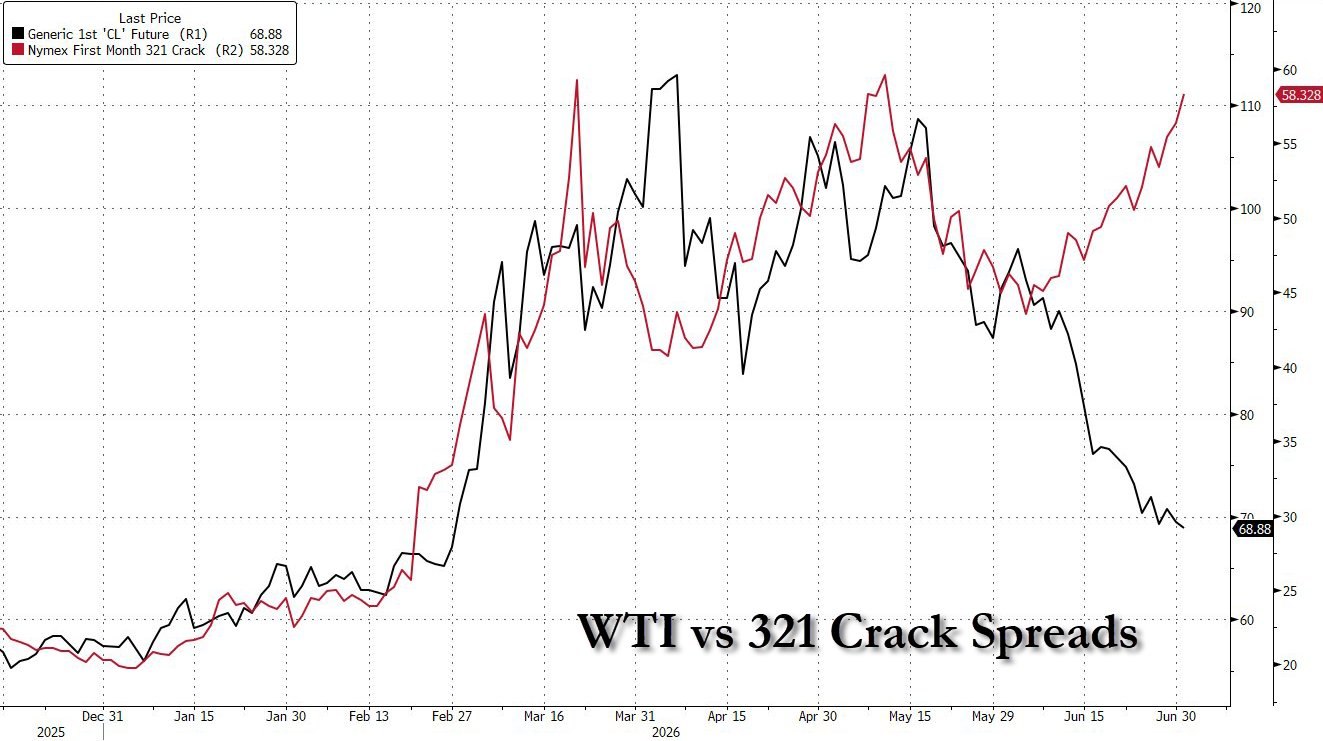Crude surplus, but insufficient refining output